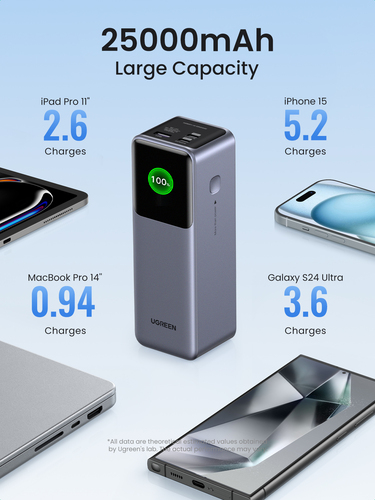 Miniatura 4 de Power Bank Ugreen 25000mAh, hasta 140W, Pantalla Inteligente, 1x USB-A, 2x USB-C, Gris